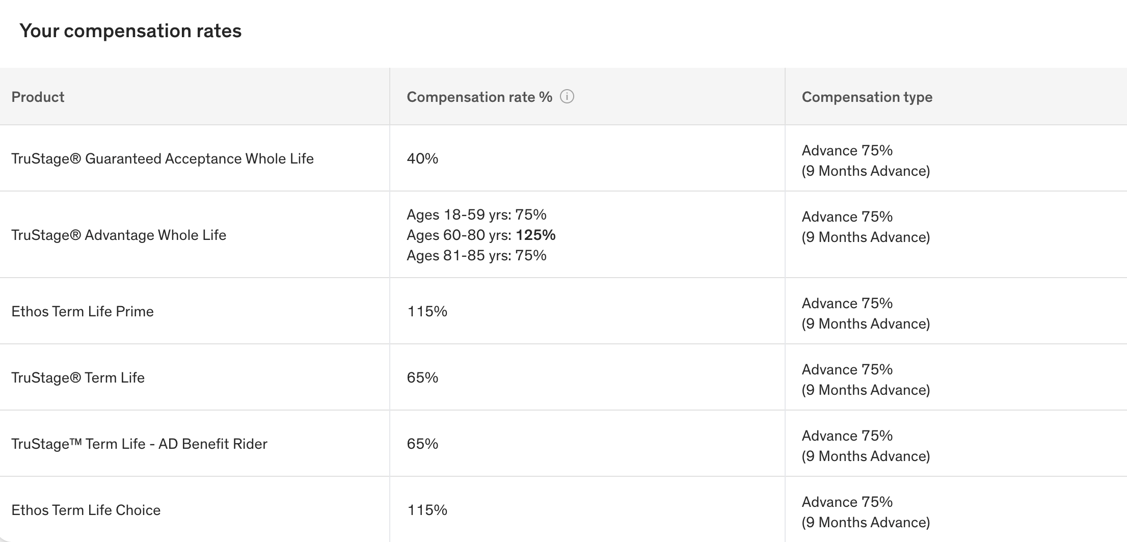 Ethos compensation rates table showing Ethos Term Life Prime at 115%, Ethos Term Life Choice at 115%, TruStage Advantage Whole Life at 125% for ages 60-80, TruStage Guaranteed Acceptance Whole Life at 40%, and TruStage Term Life at 65%, all with 75% advance over 9 months.